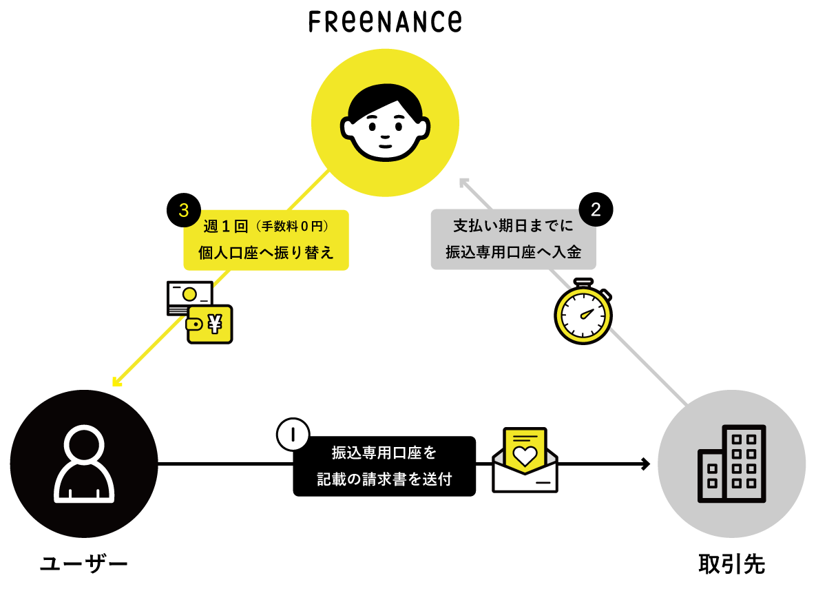 FREENANC収納代行のフロー