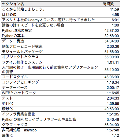 Udemy_コースのセクション名と時間数