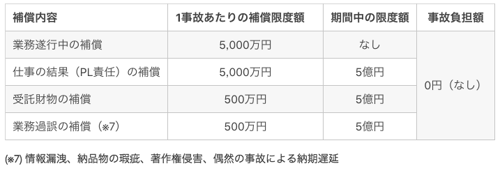 主な補償内容