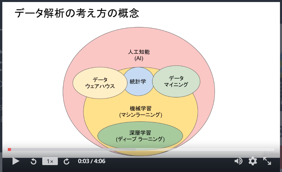 最新のデータサイエンス、人工知能に関するレクチャー。基本概念から丁寧に指導されている。