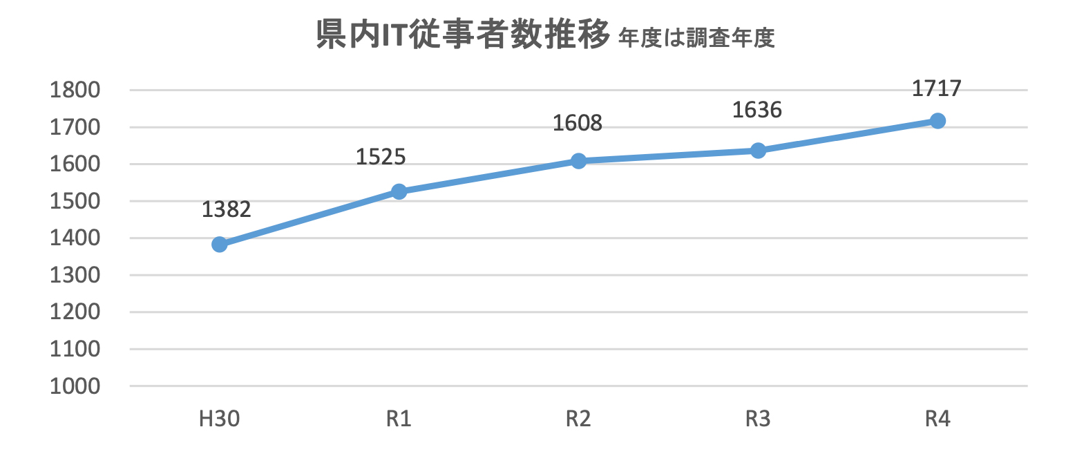 数字は人数を表す（一般社団法人島根情報産業協会「ソフト系IT業界の実態調査報告書（第14回）」より引用）