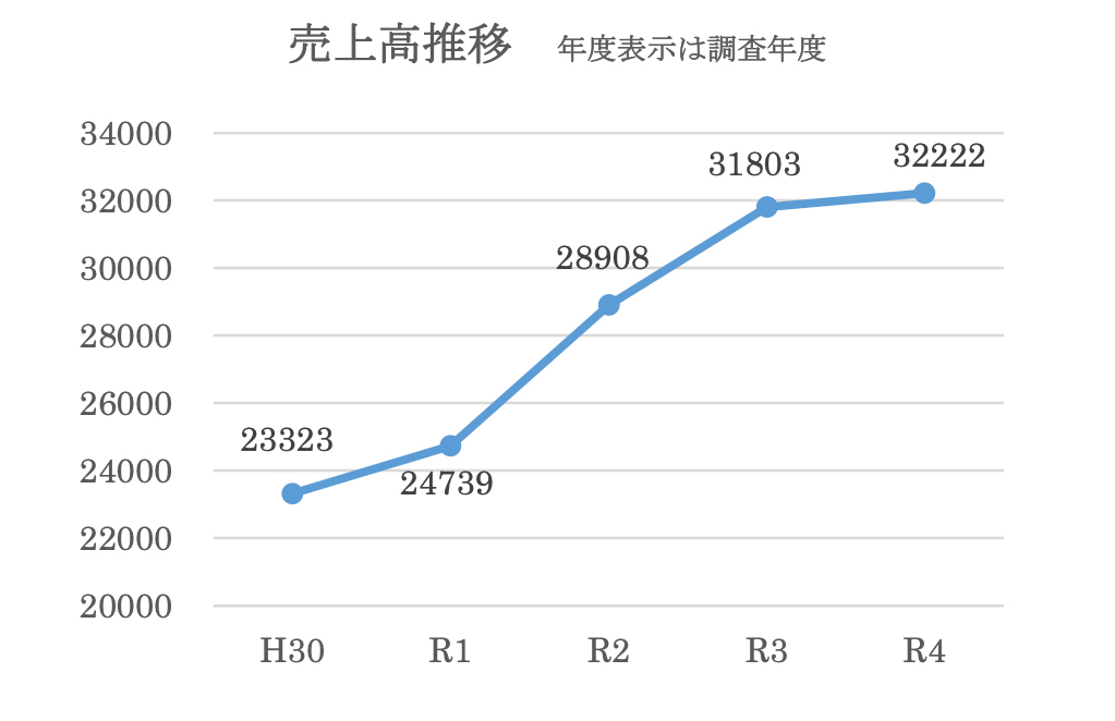 単位は百万円。令和4年度調査ではソフト系IT企業の売上高は322億2200万円で、対前年度比101.3%となった（一般社団法人島根情報産業協会「ソフト系IT業界の実態調査報告書（第14回）」より引用）