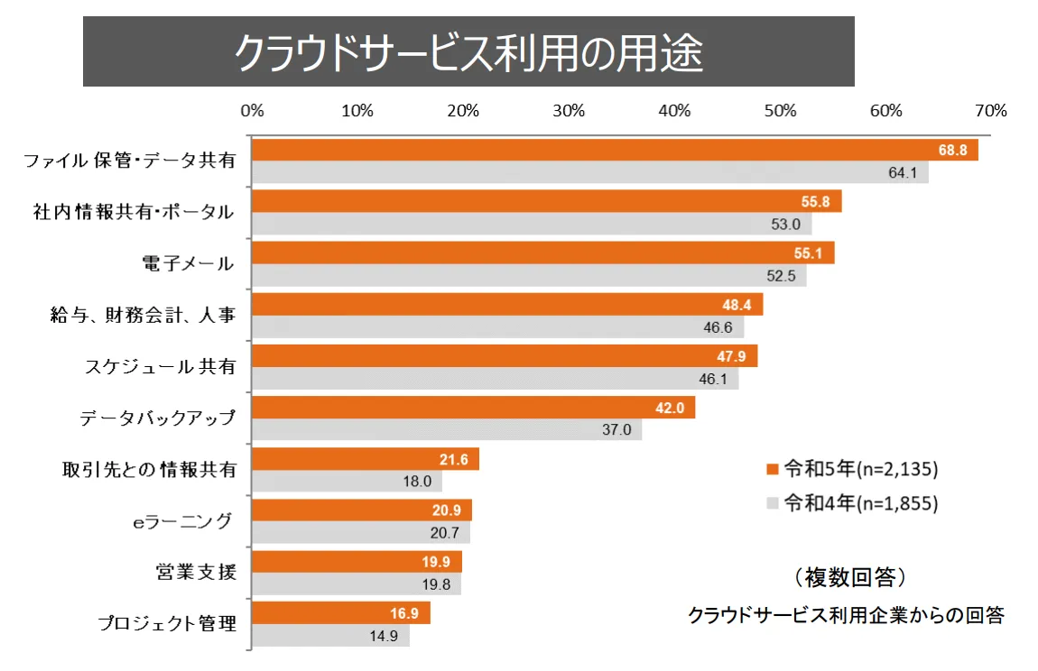 クラウドサービス利用の用途